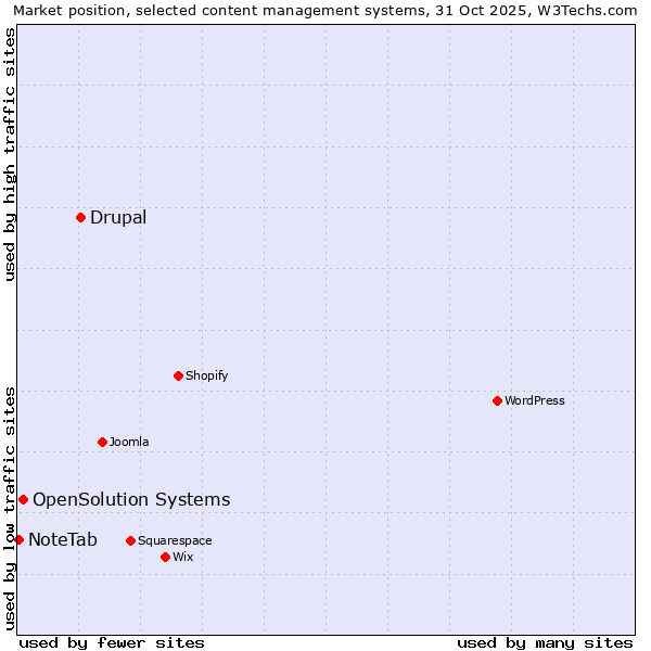 Market position of Drupal vs. OpenSolution Systems vs. NoteTab