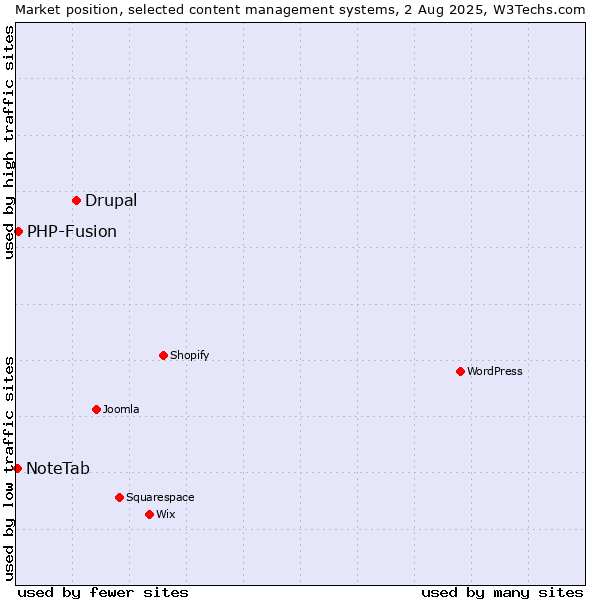 Market position of Drupal vs. PHP-Fusion vs. NoteTab