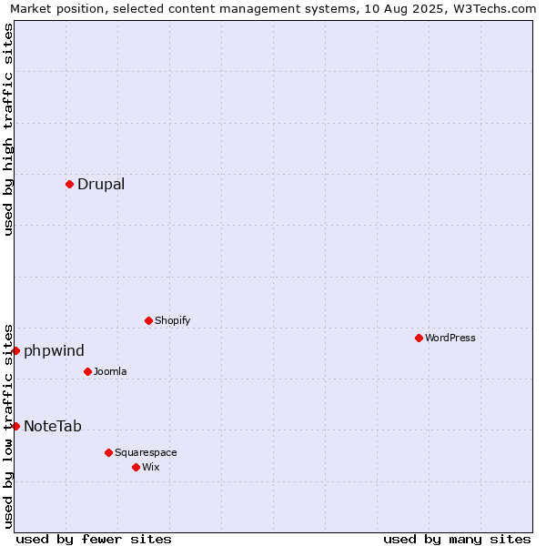 Market position of Drupal vs. NoteTab vs. phpwind