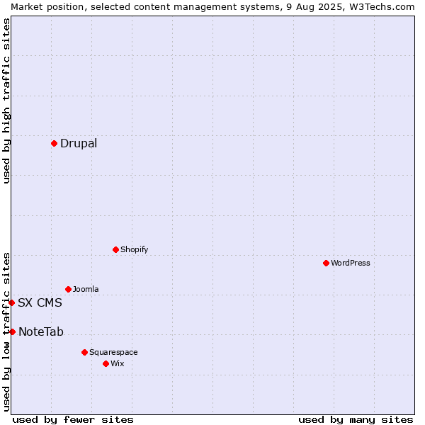 Market position of Drupal vs. NoteTab vs. SX CMS