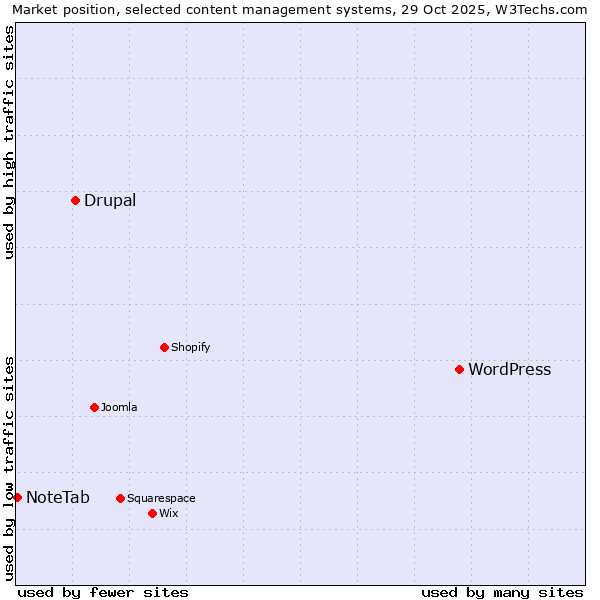 Market position of WordPress vs. Drupal vs. NoteTab