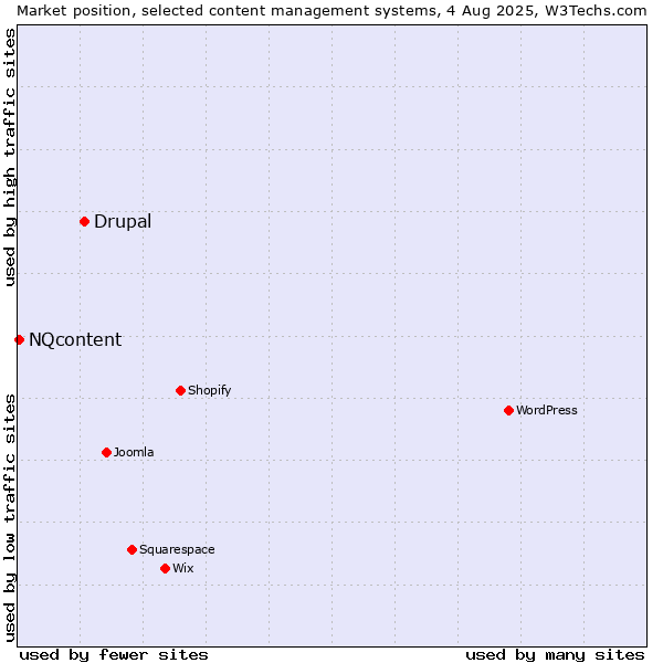 Market position of Drupal vs. NQcontent