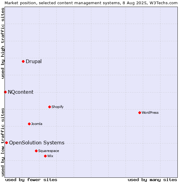 Market position of Drupal vs. OpenSolution Systems vs. NQcontent