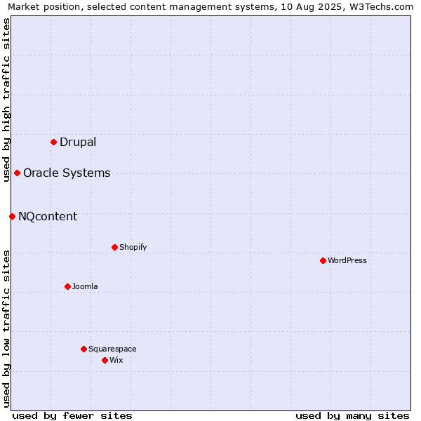 Market position of Drupal vs. Oracle Systems vs. NQcontent