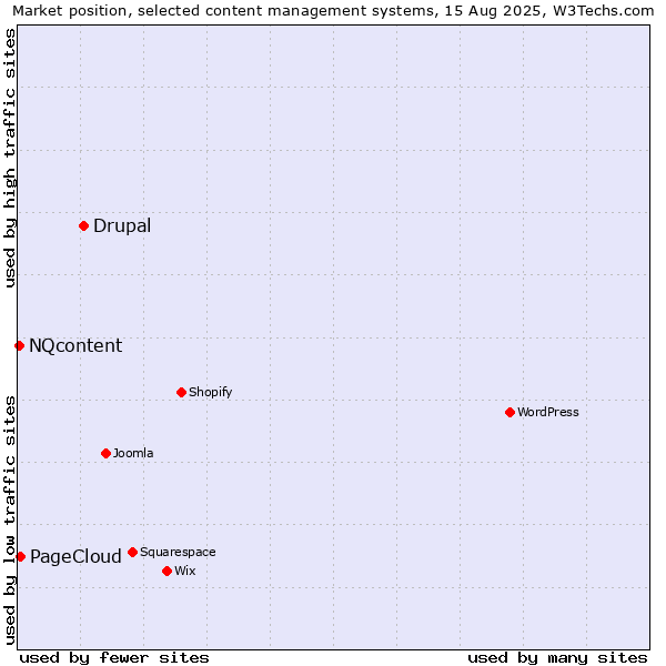 Market position of Drupal vs. PageCloud vs. NQcontent