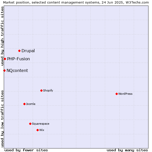 Market position of Drupal vs. PHP-Fusion vs. NQcontent