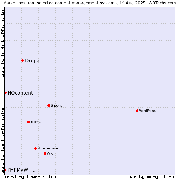 Market position of Drupal vs. NQcontent vs. PHPMyWind