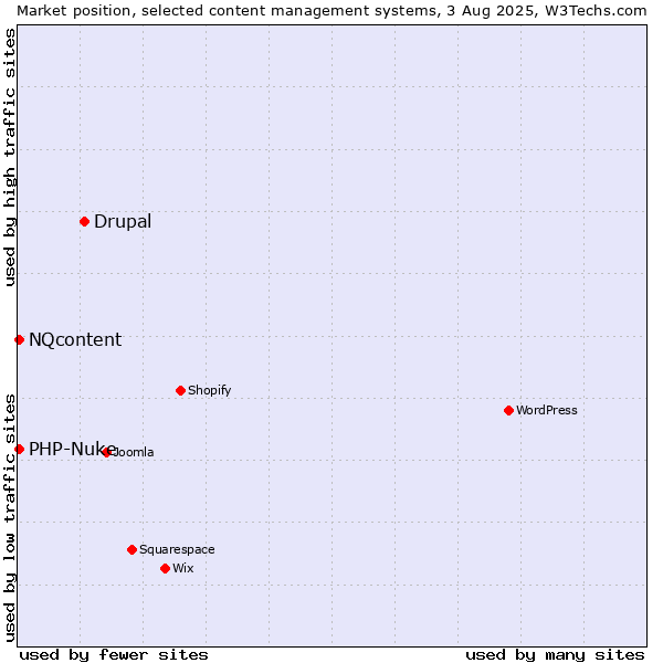 Market position of Drupal vs. PHP-Nuke vs. NQcontent