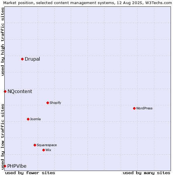 Market position of Drupal vs. NQcontent vs. PHPVibe