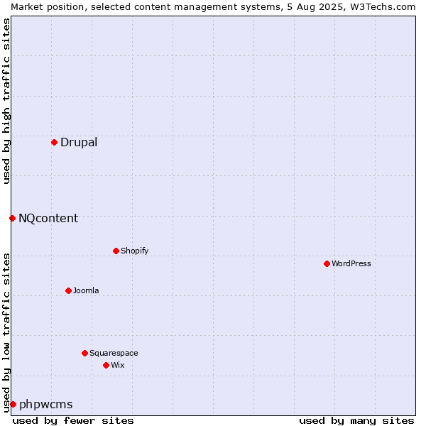 Market position of Drupal vs. phpwcms vs. NQcontent