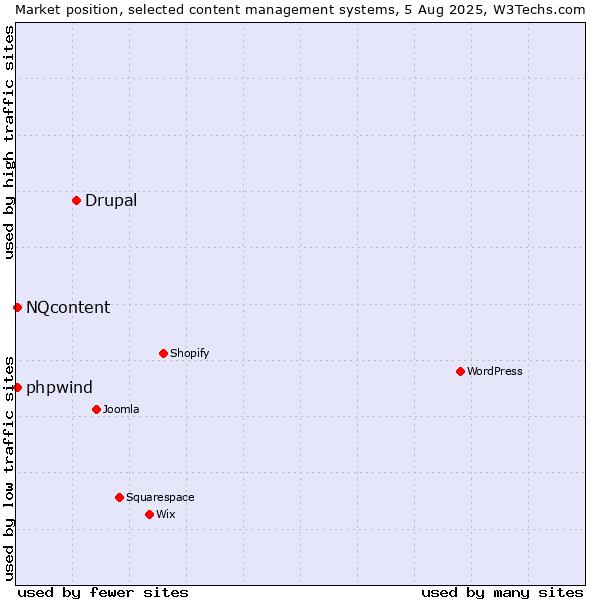 Market position of Drupal vs. NQcontent vs. phpwind