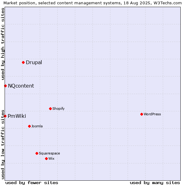 Market position of Drupal vs. NQcontent vs. PmWiki