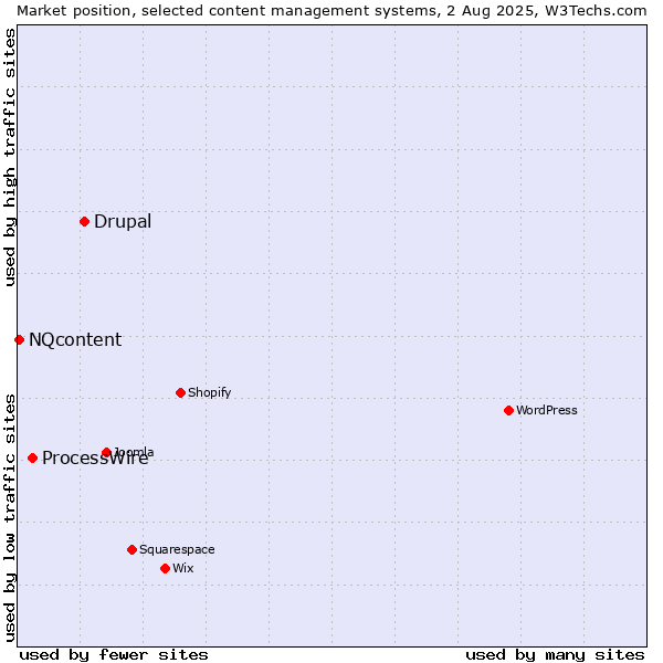 Market position of Drupal vs. ProcessWire vs. NQcontent
