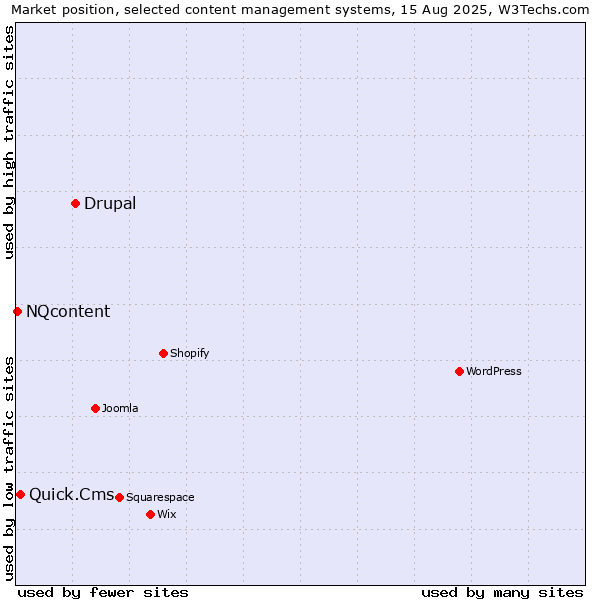 Market position of Drupal vs. Quick.Cms vs. NQcontent