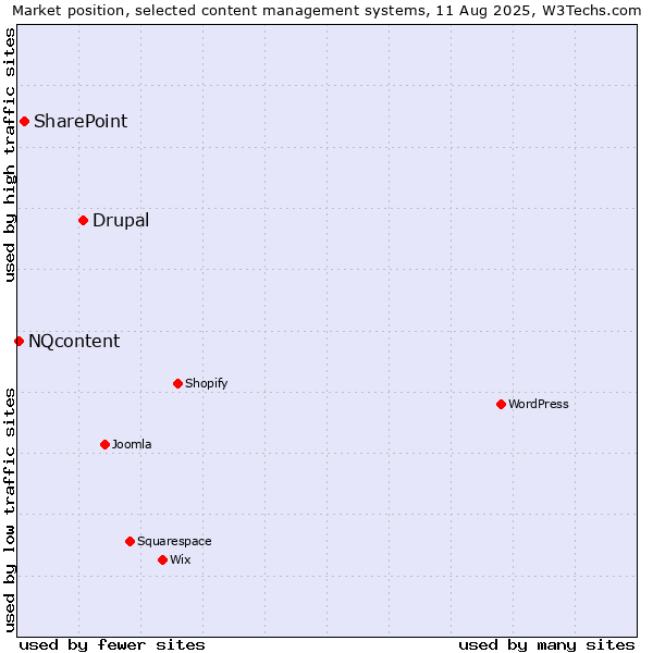 Market position of Drupal vs. SharePoint vs. NQcontent