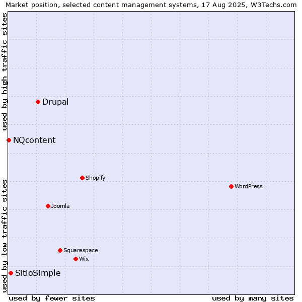 Market position of Drupal vs. SitioSimple vs. NQcontent