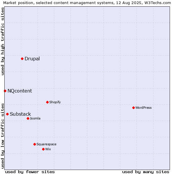 Market position of Drupal vs. Substack vs. NQcontent