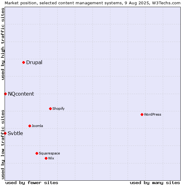 Market position of Drupal vs. NQcontent vs. Svbtle