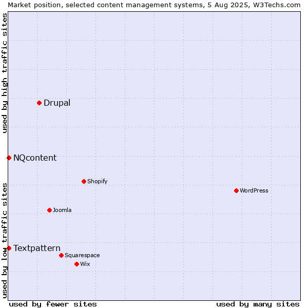 Market position of Drupal vs. Textpattern vs. NQcontent