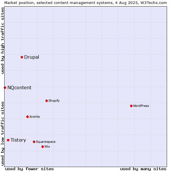 Market position of Drupal vs. Tistory vs. NQcontent