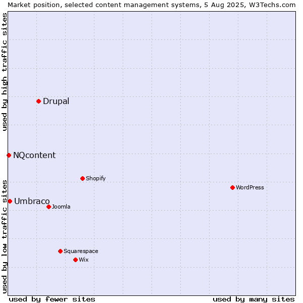 Market position of Drupal vs. Umbraco vs. NQcontent