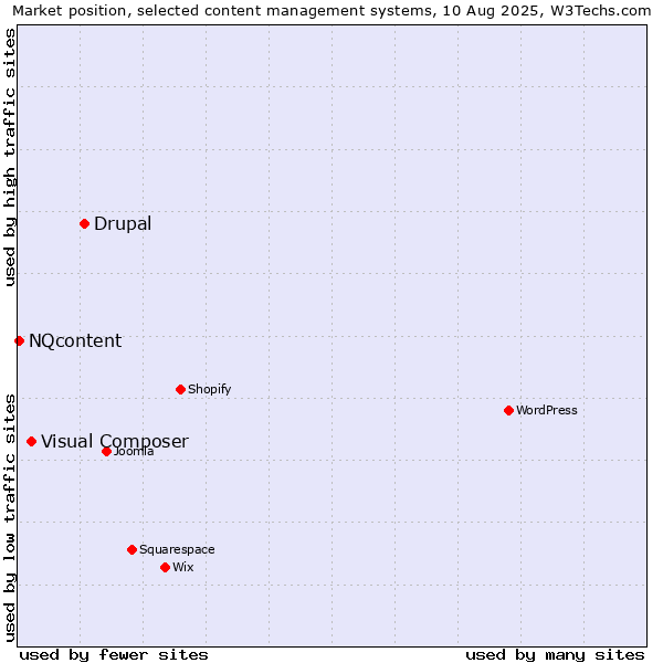 Market position of Drupal vs. Visual Composer vs. NQcontent