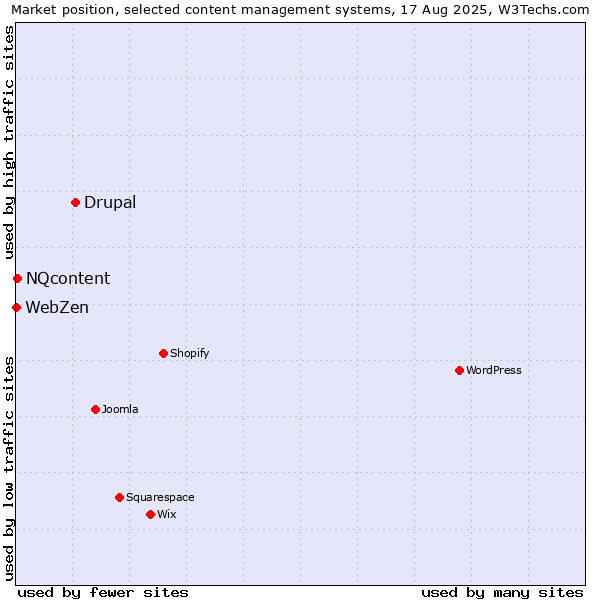 Market position of Drupal vs. NQcontent vs. WebZen