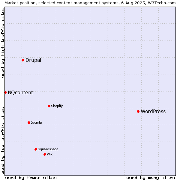 Market position of WordPress vs. Drupal vs. NQcontent