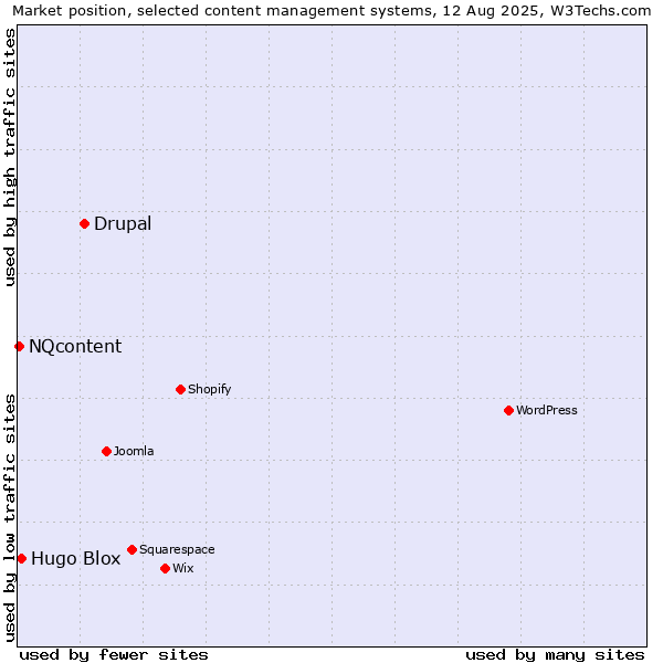 Market position of Drupal vs. Hugo Blox vs. NQcontent