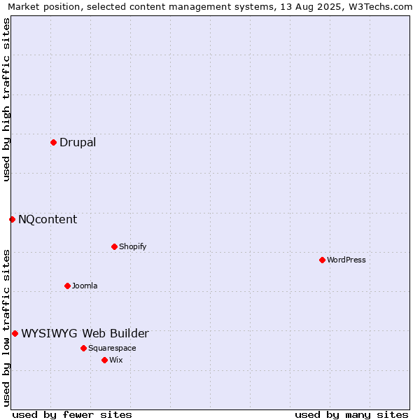 Market position of Drupal vs. WYSIWYG Web Builder vs. NQcontent