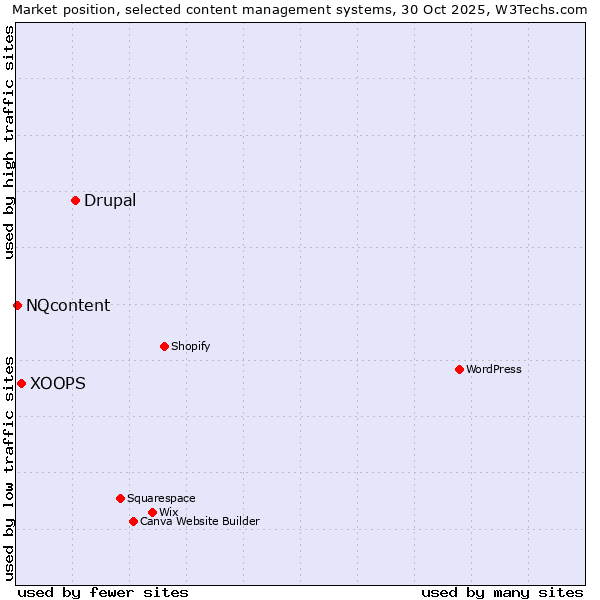 Market position of Drupal vs. XOOPS vs. NQcontent