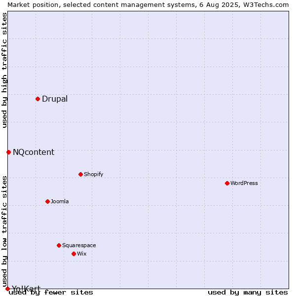 Market position of Drupal vs. NQcontent vs. Yo!Kart