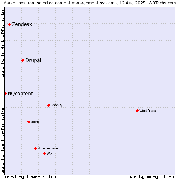 Market position of Drupal vs. Zendesk vs. NQcontent