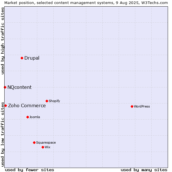 Market position of Drupal vs. Zoho Commerce vs. NQcontent