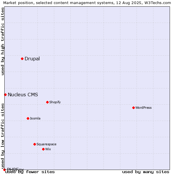 Market position of Drupal vs. Nucleus CMS vs. PHPFox