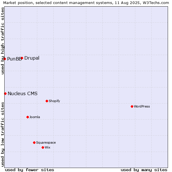 Market position of Drupal vs. Nucleus CMS vs. PunBB