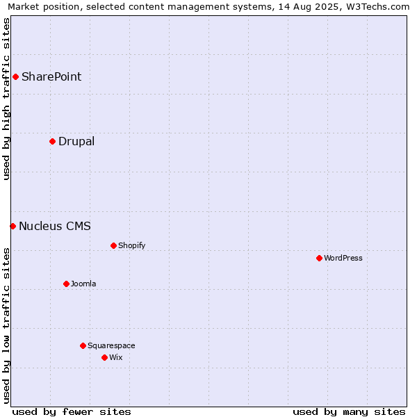 Market position of Drupal vs. SharePoint vs. Nucleus CMS