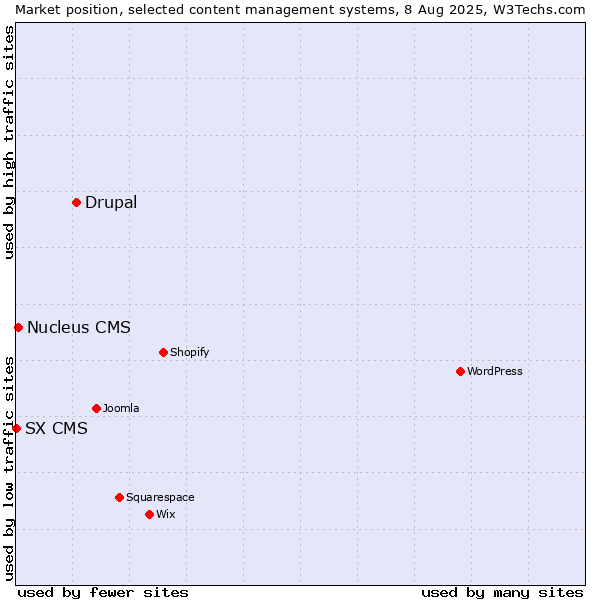 Market position of Drupal vs. Nucleus CMS vs. SX CMS