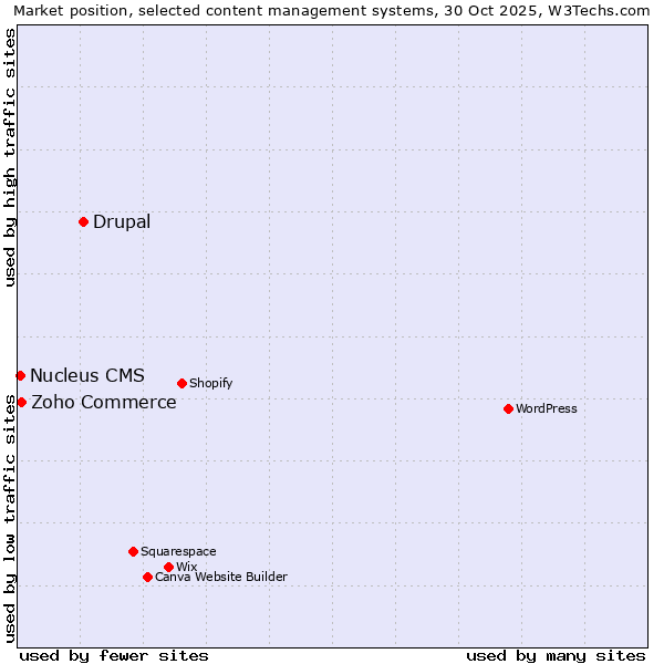 Market position of Drupal vs. Zoho Commerce vs. Nucleus CMS