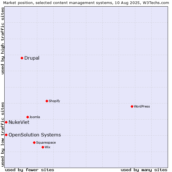 Market position of Drupal vs. NukeViet vs. OpenSolution Systems