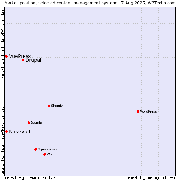 Market position of Drupal vs. NukeViet vs. VuePress