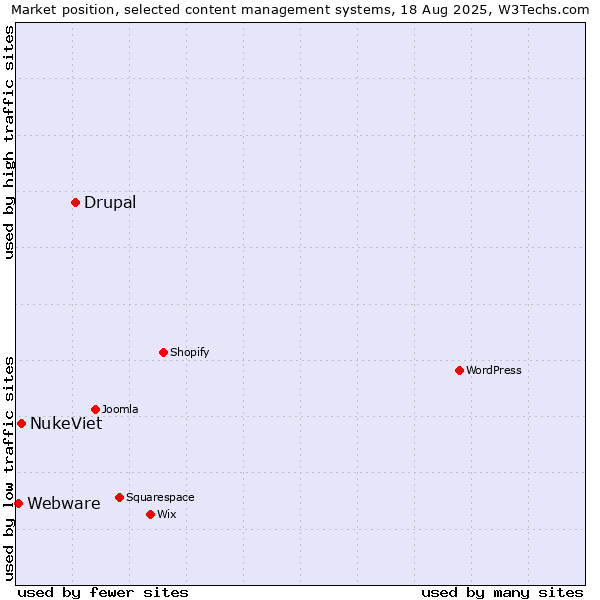Market position of Drupal vs. NukeViet vs. Webware
