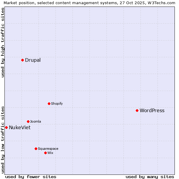 Market position of WordPress vs. Drupal vs. NukeViet