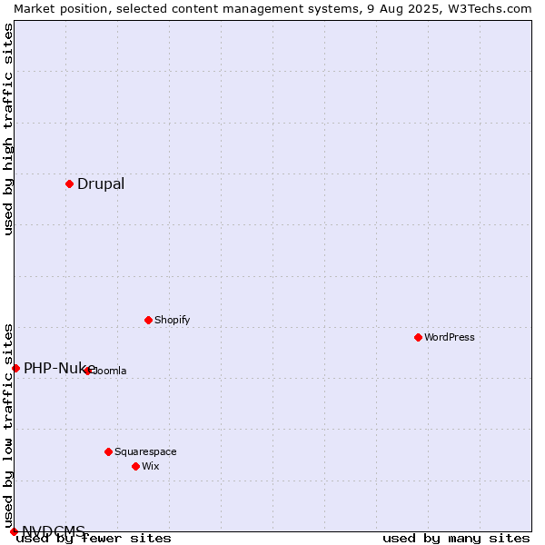 Market position of Drupal vs. PHP-Nuke vs. NVDCMS