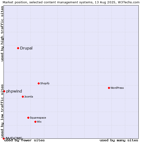 Market position of Drupal vs. phpwind vs. NVDCMS
