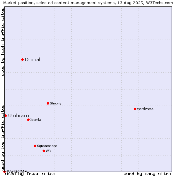 Market position of Drupal vs. Umbraco vs. NVDCMS