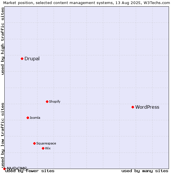 Market position of WordPress vs. Drupal vs. NVDCMS