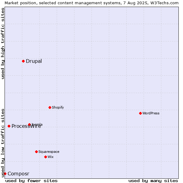 Market position of Drupal vs. ProcessWire vs. Composr