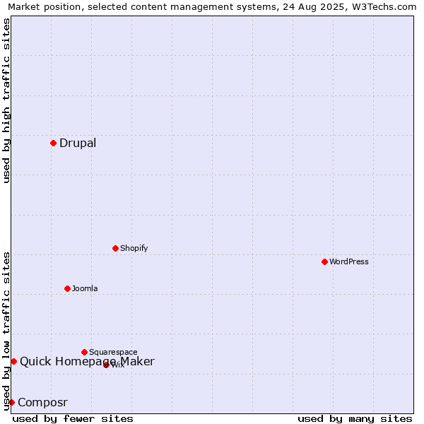 Market position of Drupal vs. Quick Homepage Maker vs. Composr