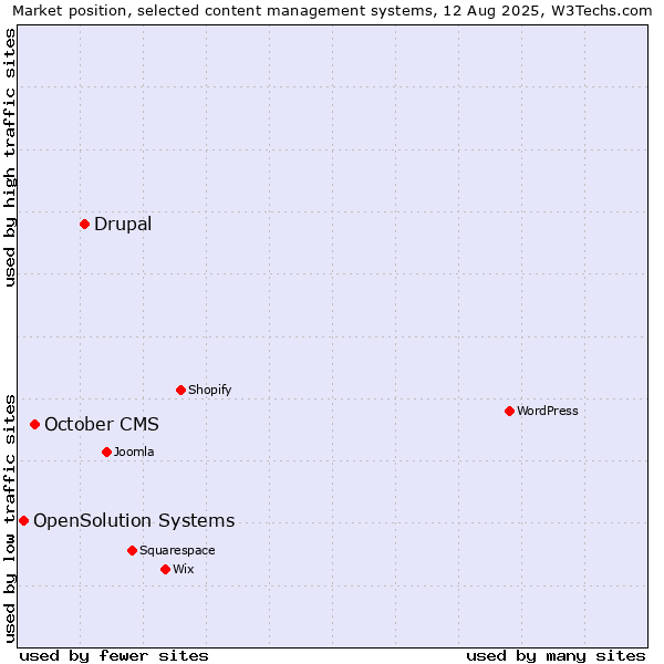 Market position of Drupal vs. October CMS vs. OpenSolution Systems